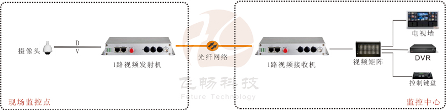 1路視頻+1路反向數(shù)據(jù)視頻光端機(jī)