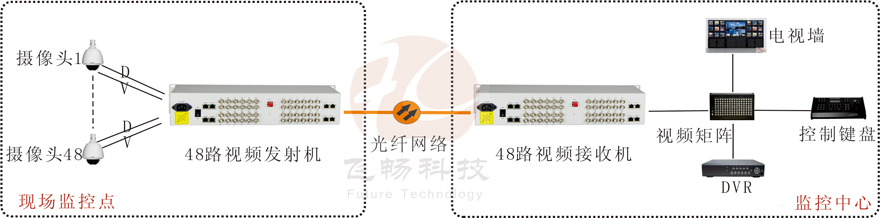 48路視頻+1路反向數(shù)據(jù)視頻光端機(jī)