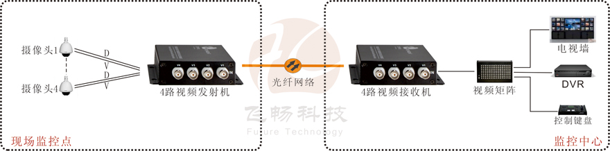 4路視頻+1路反向數(shù)據(jù)視頻光端機