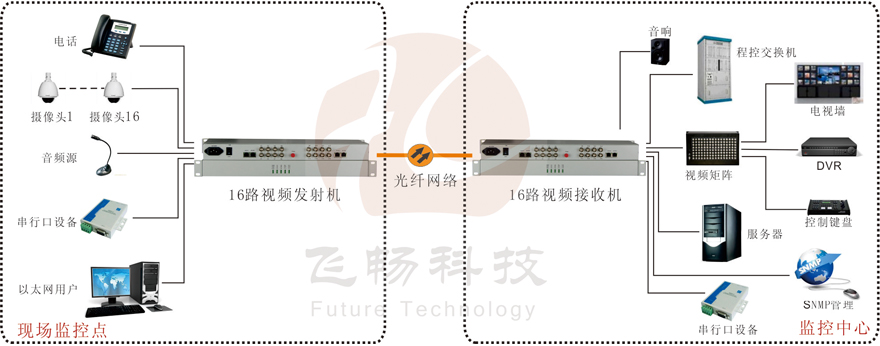 16路綜合復(fù)用視頻光端機