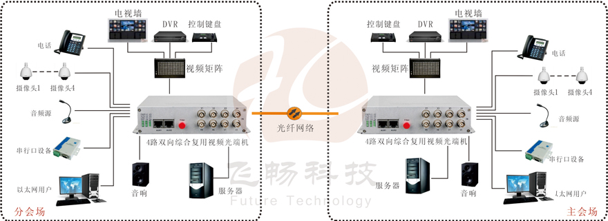 4路雙向視頻綜合復(fù)用光端機(jī)