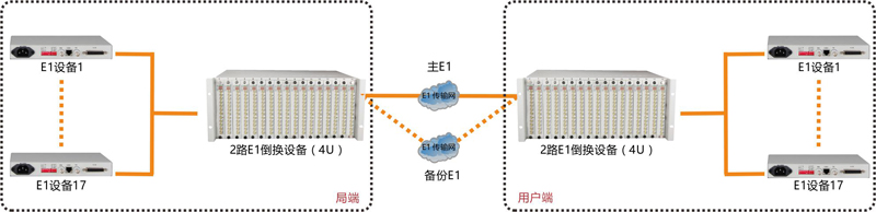 34路E1倒換設(shè)備(4U)