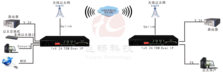 1xV.24  Over IP 電路仿真網(wǎng)關