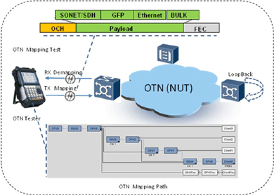飛暢科技-談SDH、MSTP、OTN和PTN的區(qū)別和聯(lián)系