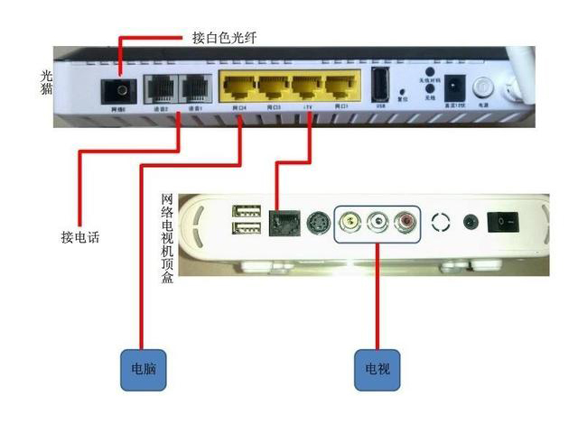 家用光纖貓設(shè)備、光纖收發(fā)器和光電交換機簡述