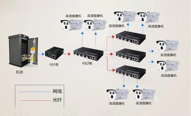 家用光纖貓設(shè)備、光纖收發(fā)器和光電交換機簡述