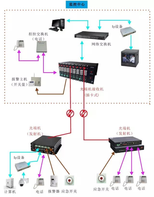 幾種常見(jiàn)的光端機(jī)應(yīng)用方案 電話(huà)光端機(jī)