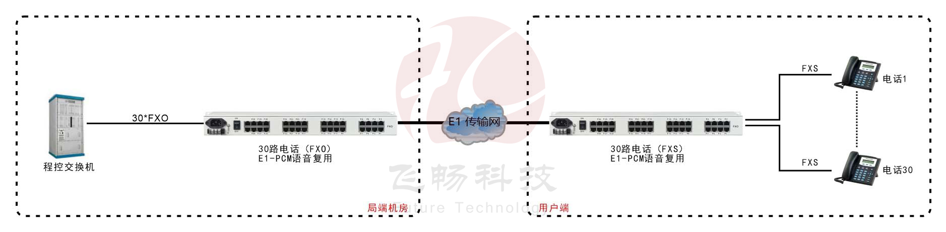 30路電話(huà) E1復(fù)用(1U機(jī)架式)