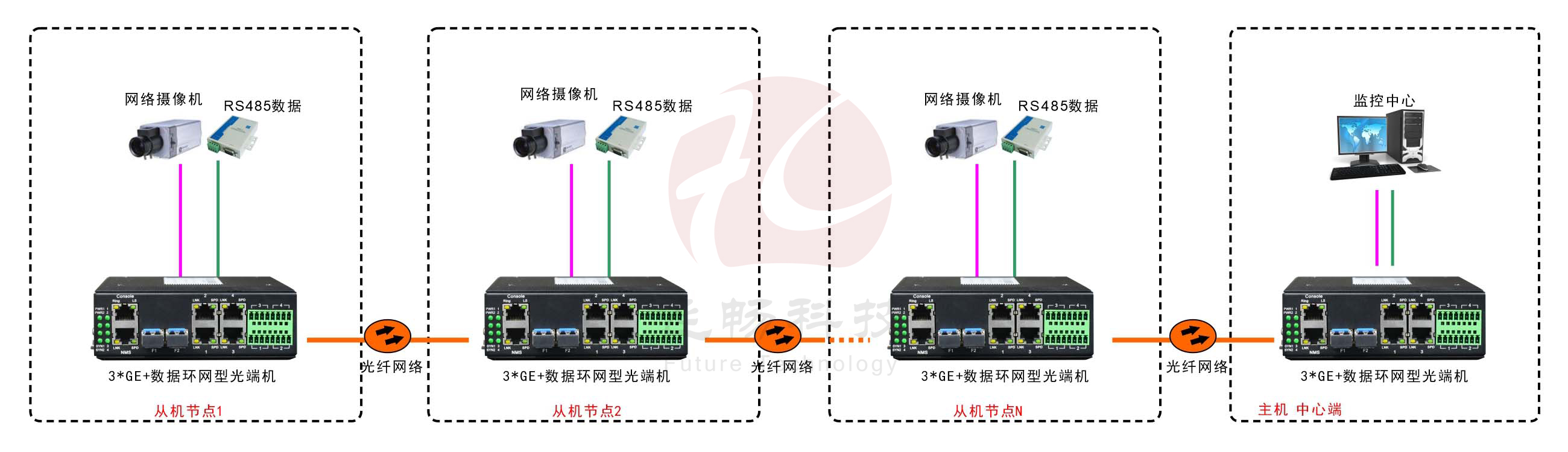 工業(yè)軌式3千兆電口+4路串口 2千兆光環(huán)網交換機