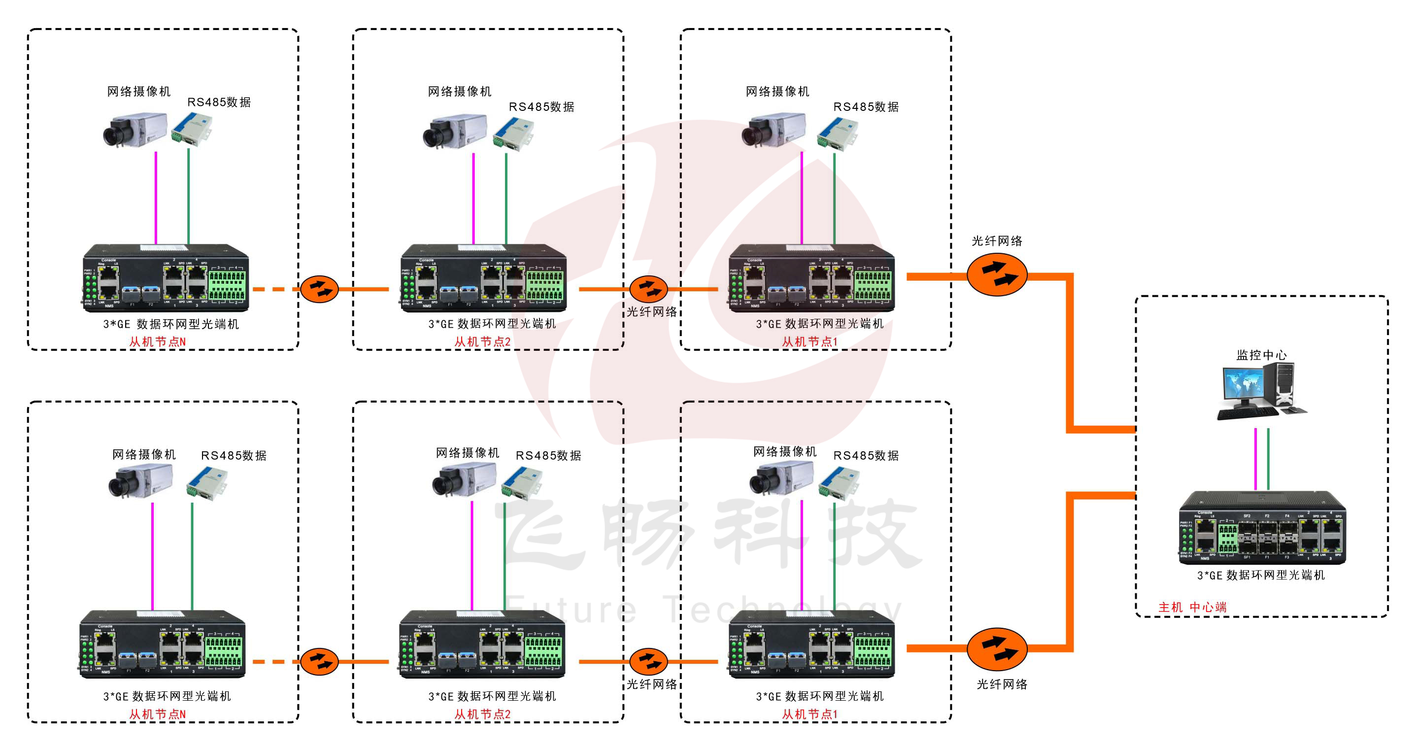 工業(yè)軌式3千兆電口+4路串口 2千兆光環(huán)網交換機