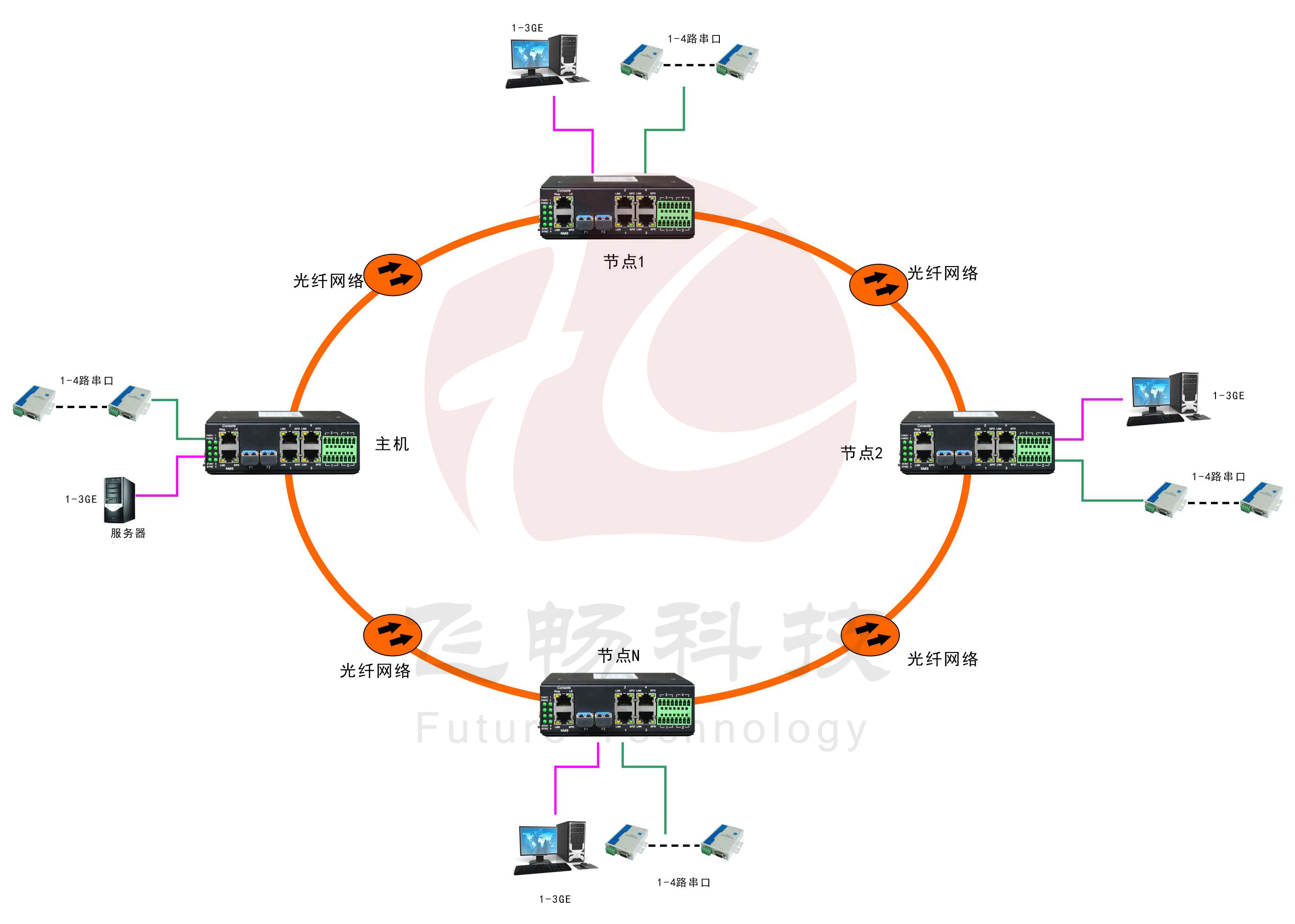 工業(yè)軌式3千兆電口+4路串口 2千兆光環(huán)網交換機