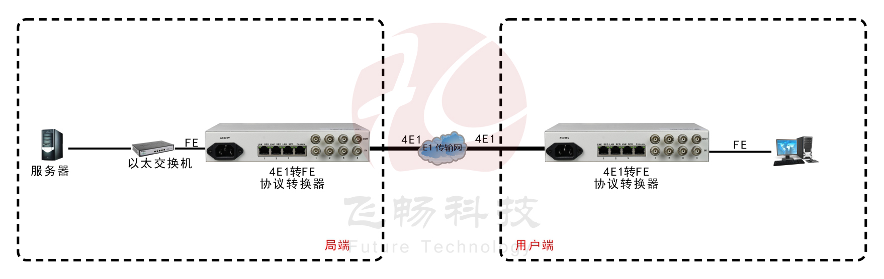 4E1轉3FE+1路console網管(桌面式) 協(xié)議轉換器 應用方案