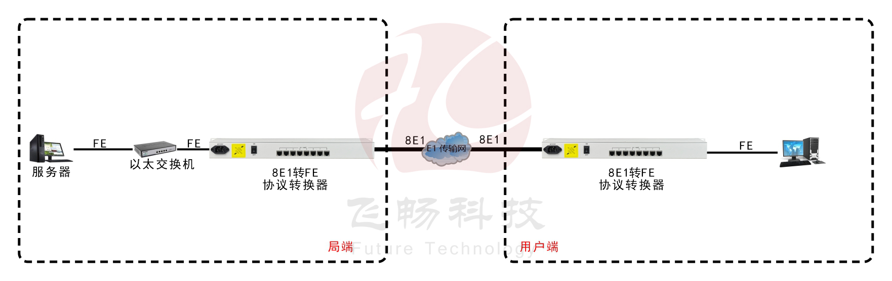 8E1-ETH協(xié)議轉換器