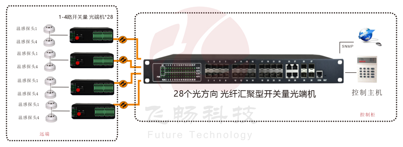 28個光方向 光纖匯聚型開關(guān)量光端機方案圖