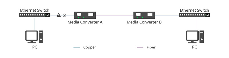 光纖收發(fā)器上的FEF和LFP是什么意思？
