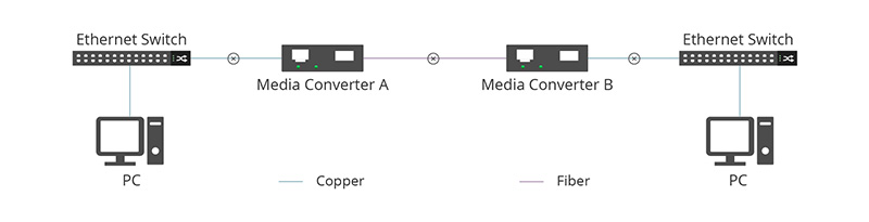 光纖收發(fā)器上的FEF和LFP是什么意思？
